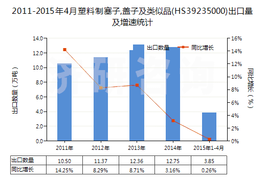 2011-2015年4月塑料制塞子,蓋子及類似品(HS39235000)出口量及增速統(tǒng)計(jì)